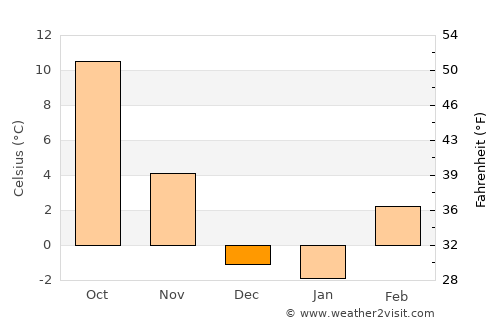 Nampa average temperature in December