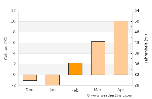 Nampa average temperature in February