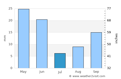 Nampa average rain in July