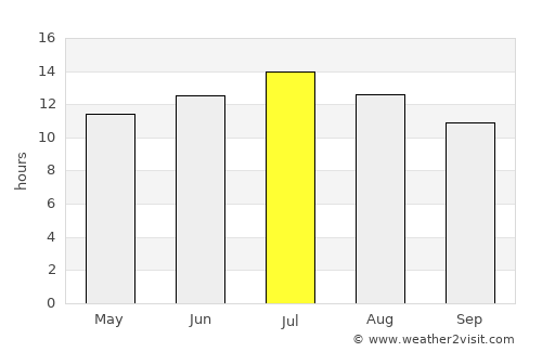 Nampa average rain in July