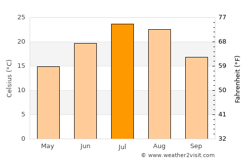 Nampa average temperature in July