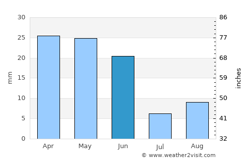 Nampa average rain in June