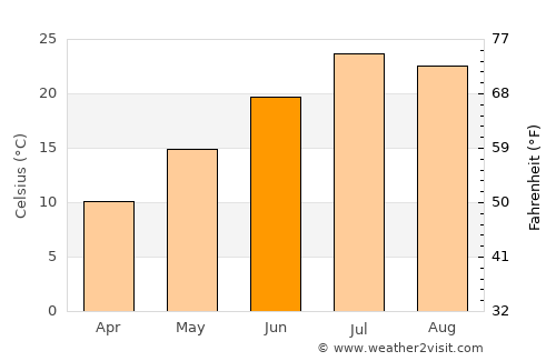 Nampa average temperature in June