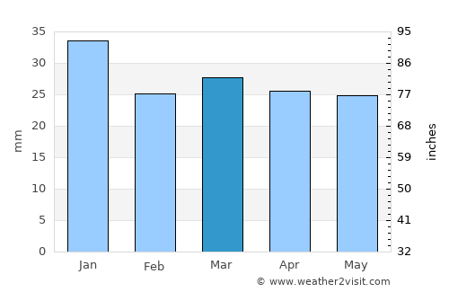 Nampa average rain in March