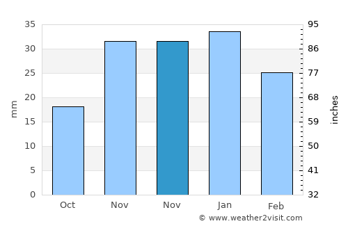 Nampa average rain in November