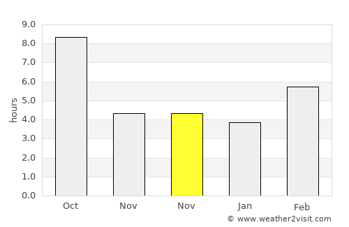Nampa average rain in November
