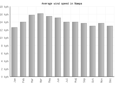 Nampa average winspeed by month (km/h)