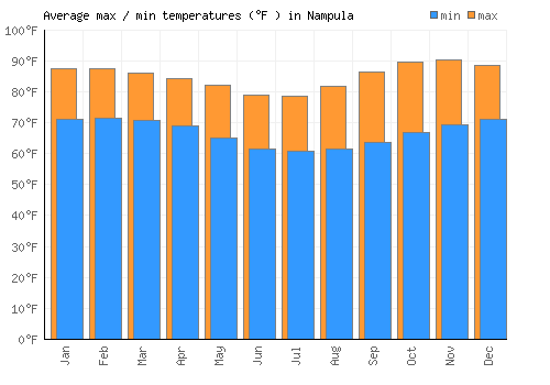 Nampula average minimum / maximum temperatures (Fahrenheit)