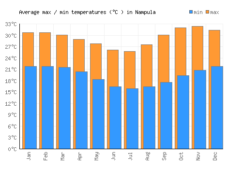 Nampula average minimum / maximum temperatures (Celsius)