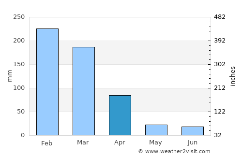 Nampula average rain in April
