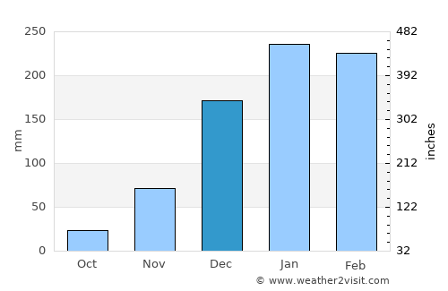 Nampula average rain in December