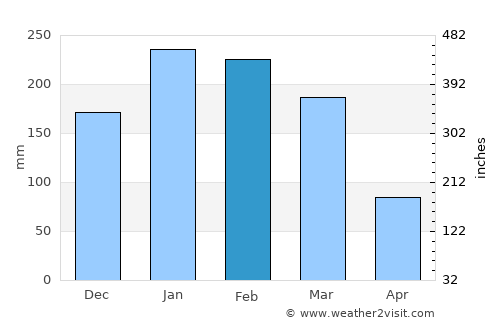 Nampula average rain in February