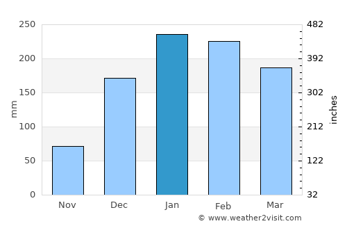 Nampula average rain in January