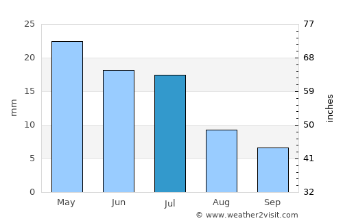 Nampula average rain in July