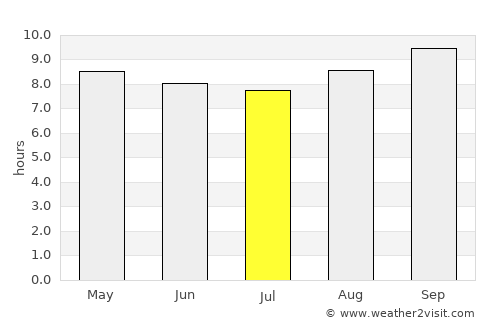 Nampula average rain in July