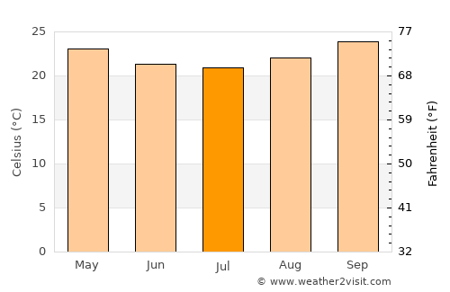 Nampula average temperature in July