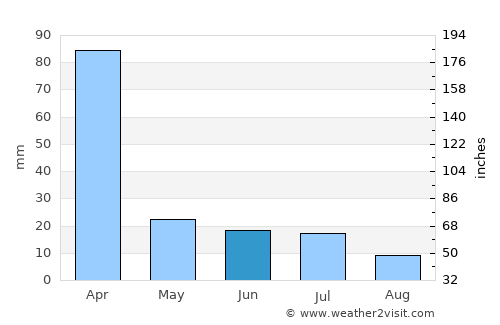 Nampula average rain in June