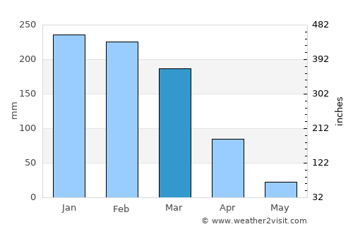 Nampula average rain in March