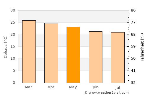 Nampula average temperature in May