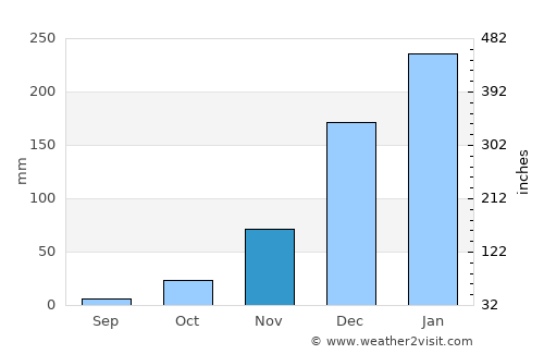 Nampula average rain in November