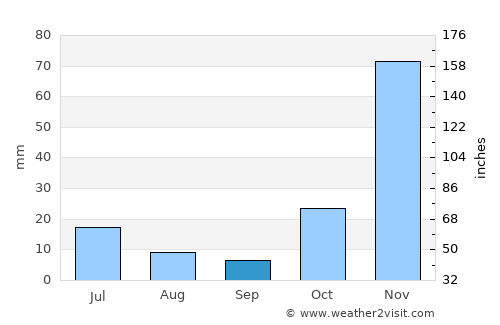 Nampula average rain in September