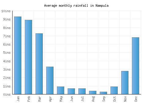 Nampula monthly rainfall chart (inches)