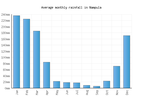 Nampula monthly rainfall chart (mm)