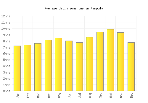 Nampula average daily sunshine chart