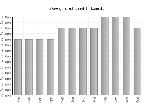 Nampula average winspeed by month (mph)