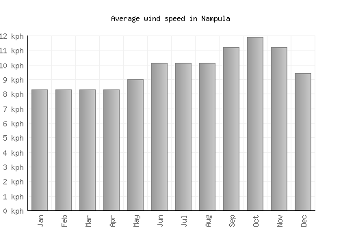 Nampula average winspeed by month (km/h)