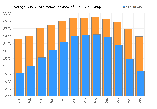 Nāmrup average minimum / maximum temperatures (Celsius)