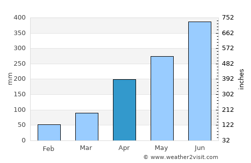 Nāmrup average rain in April