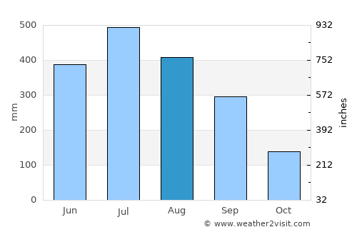 Nāmrup average rain in August