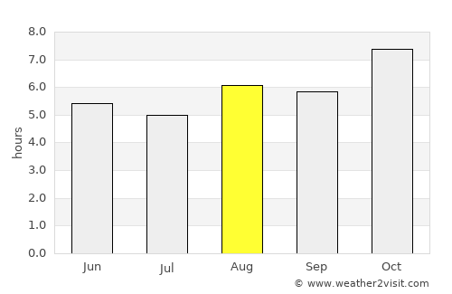 Nāmrup average rain in August