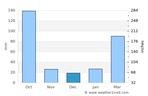 Nāmrup average rain in December