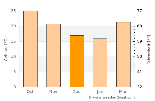 Nāmrup average temperature in December