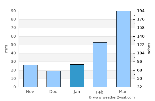 Nāmrup average rain in January