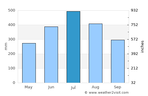 Nāmrup average rain in July