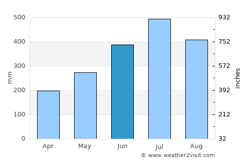 Nāmrup average rain in June