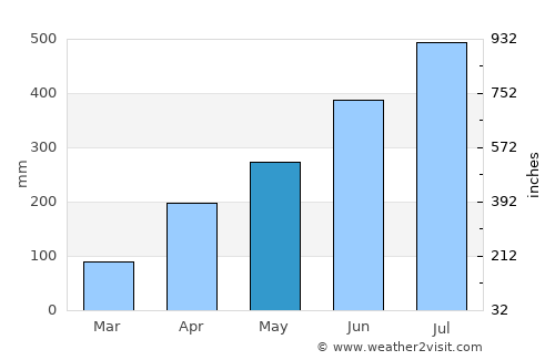 Nāmrup average rain in May
