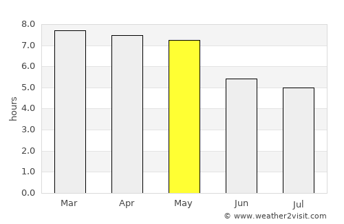 Nāmrup average rain in May