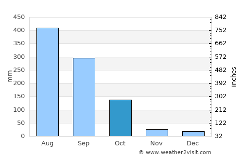 Nāmrup average rain in October