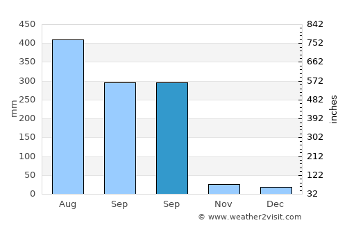 Nāmrup average rain in September