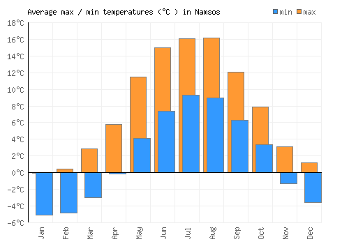 Namsos average minimum / maximum temperatures (Celsius)