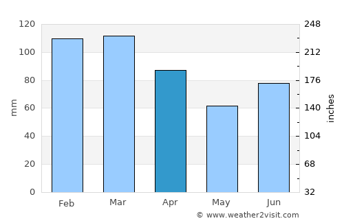Namsos average rain in April