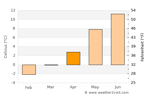 Namsos average temperature in April