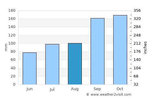 Namsos average rain in August