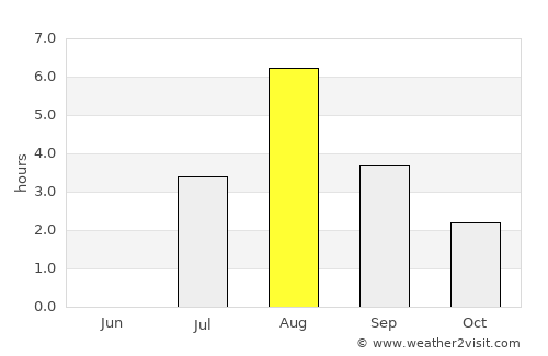 Namsos average rain in August