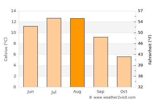 Namsos average temperature in August