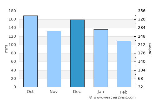 Namsos average rain in December